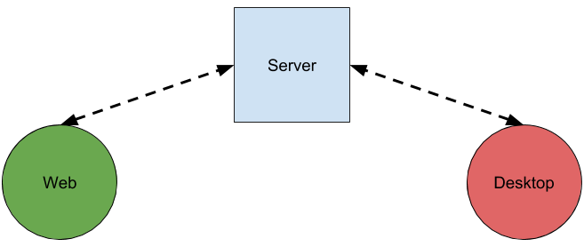 Server making the bridge between the WebSockets of web and desktop
