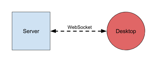 WebSocket between server and desktop